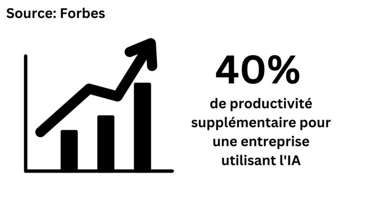 Augmentation de la productivite par lIA