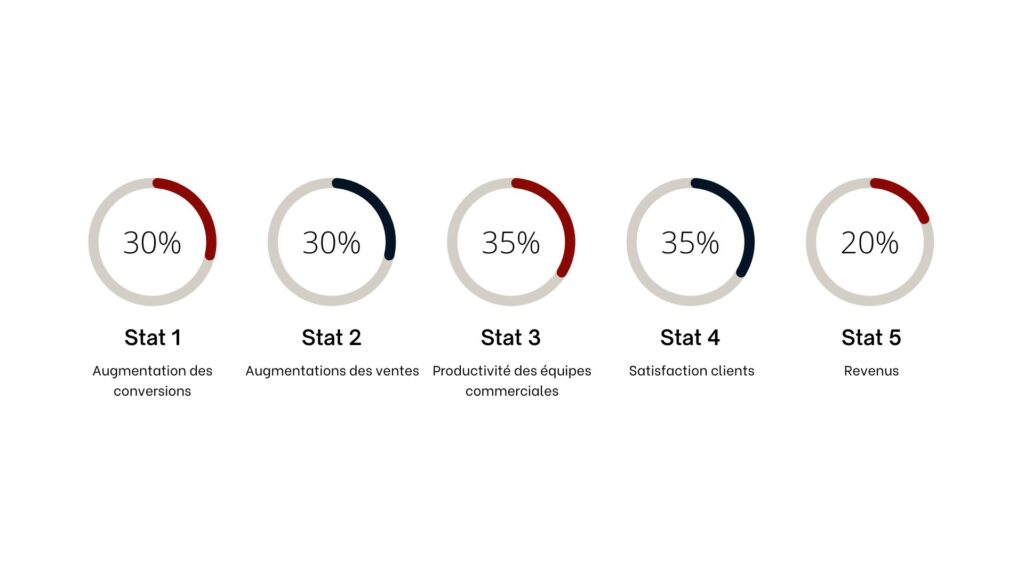 Statistiques CRM