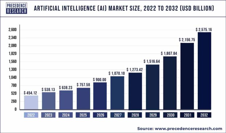 Artificial Intelligence Market Size 2021 to 2030